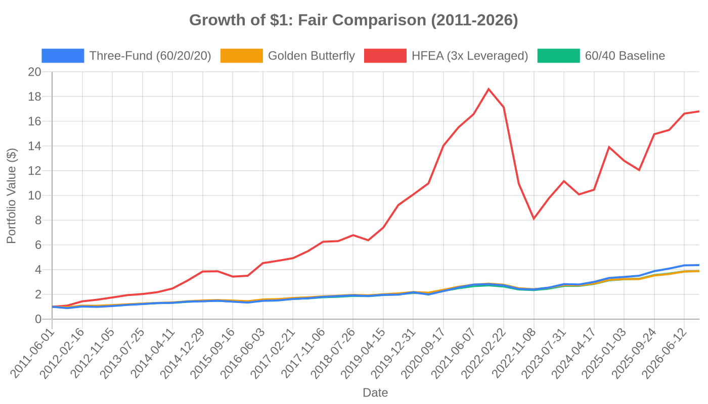 Equity curve comparison: Growth of $1 across Three-Fund, Golden Butterfly, HFEA, and 60/40 Baseline portfolios from 2011 to 2026